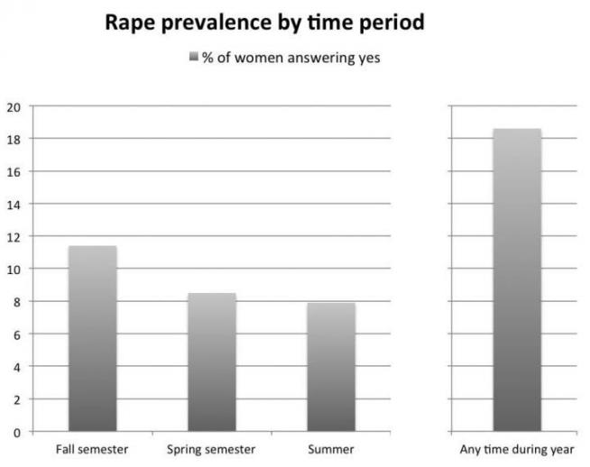 College Rape Crisis Is at 'Epidemic Levels'