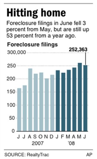 June Foreclosures Jump 53%