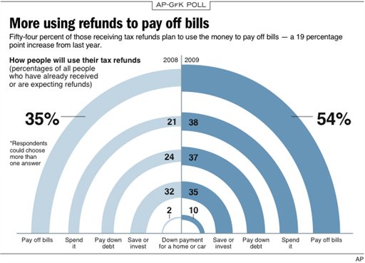 Poll: Few Plan Splurges With Tax Refunds