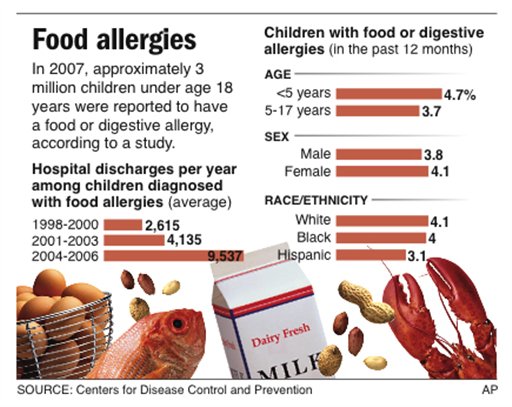 Food Allergies? 75% Are Bogus