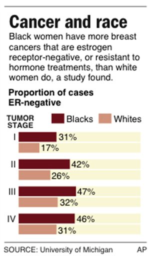 Tumors More Resistant to Drugs in Black Women