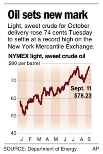 Supply Worries Send Oil Near $80 a Barrel