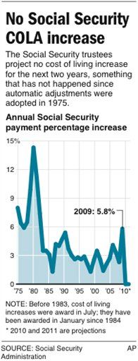 Millions Face Shrinking Social Security Payments