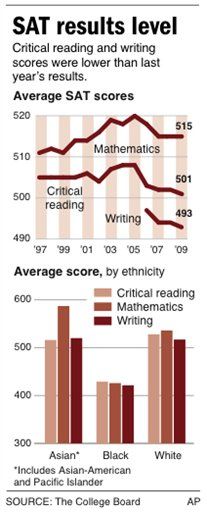 Record 40% of SAT Takers Now Minorities