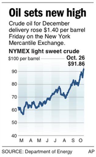 Oil Rises to Record High, Again