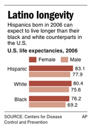US Hispanics Outlive Whites, Blacks