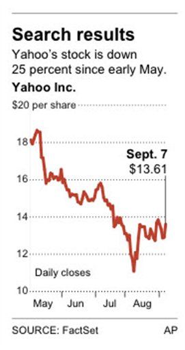 Yahoo Attracts Many Suitors, Weak Offers