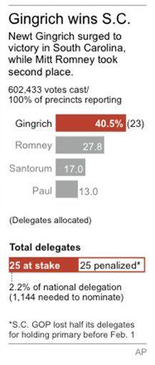 What Mitt's Loss (and Newt's Win) Mean