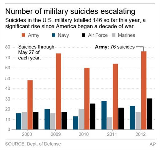 US Troop Suicides Surge to One a Day