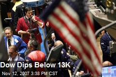 Dow Dips Below 13K