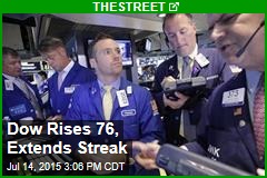 Dow Rises 76, Extends Streak