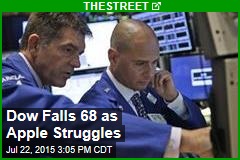 Dow Falls 68 as Apple Struggles