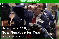 Dow Falls 119, Now Negative for Year