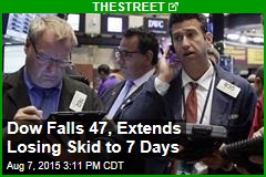 Dow Falls 47, Extends Losing Skid to 7 Days