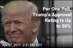 Per One Poll, Trump&#39;s Approval Rating Is Up to 50%