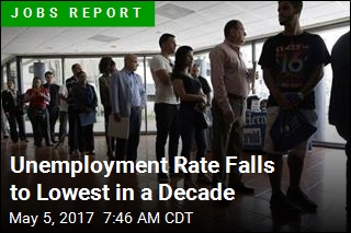 Unemployment Rate Falls to Lowest in a Decade