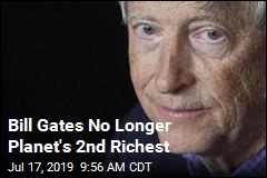 Bill Gates No Longer Planet&#39;s 2nd Richest