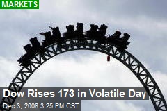 Dow Rises 173 in Volatile Day