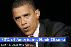 73% of Americans Back Obama
