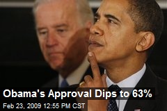 Obama's Approval Dips to 63%