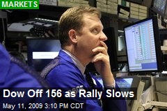 Dow Off 156 as Rally Slows
