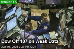 Dow Off 107 on Weak Data