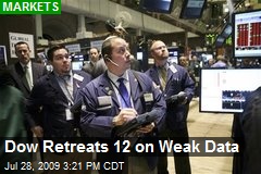 Dow Retreats 12 on Weak Data