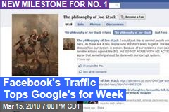 Facebook's Traffic Tops Google's for Week