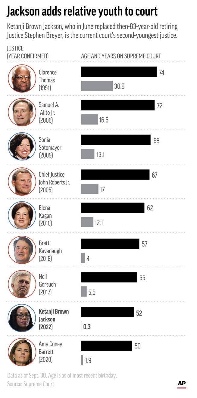 Supreme Court's top cases for new term, new Justice Jackson