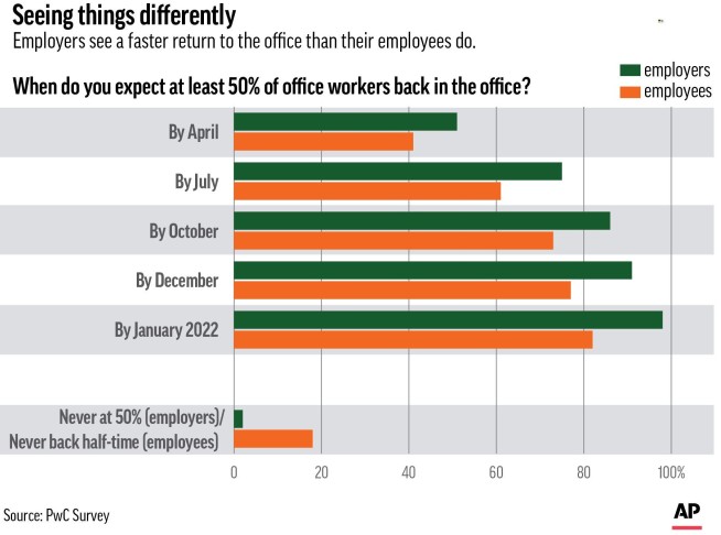 Will work from home outlast virus? Ford's move suggests yes