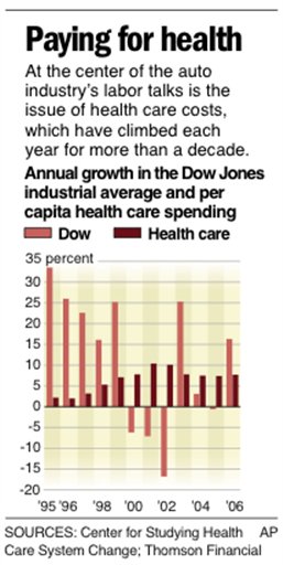 Health Care Costs to US Manufacturers Skyrocket