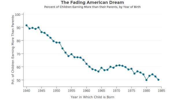 The American Dream Is Dying, and Inequality Is Killing It
