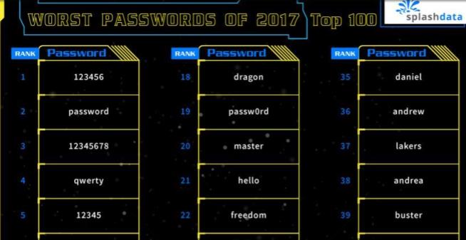 'Trustno1' Makes List of Really Bad Passwords