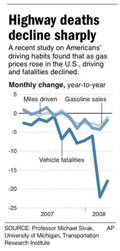 High Gas Prices Mean Fewer Traffic Deaths