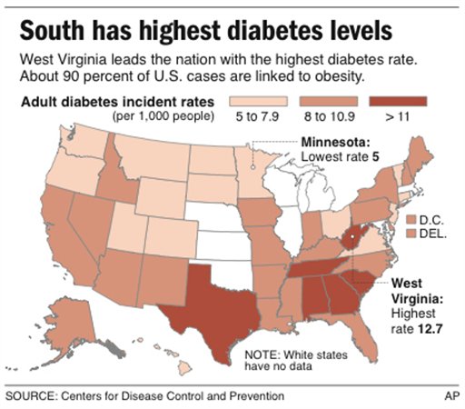 Diabetes in US Nearly Doubles in 10 Years