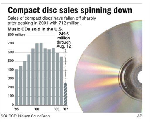 95% of Music Downloads Illegal: Industry