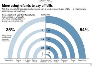 Poll: Few Plan Splurges With Tax Refunds