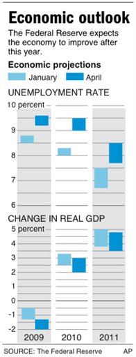 Recession Will End Next Quarter: Economists