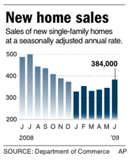 May Home Prices Post 1st Gain in 3 Years