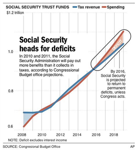 Social Security Faces Grim Forecast for 2010, 2011