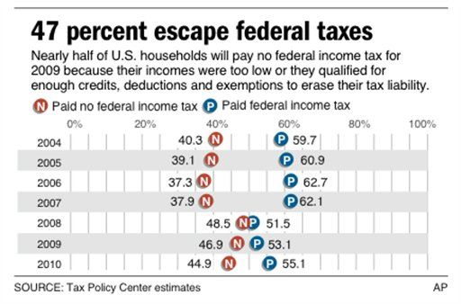 47% of Americans Pay No Federal Income Tax