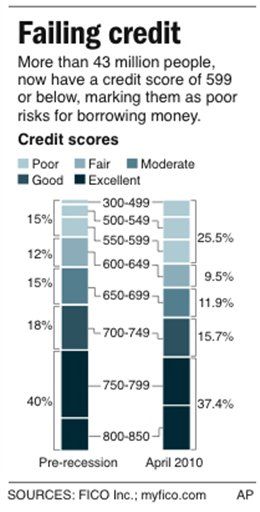1 in 4 Americans a Credit Risk