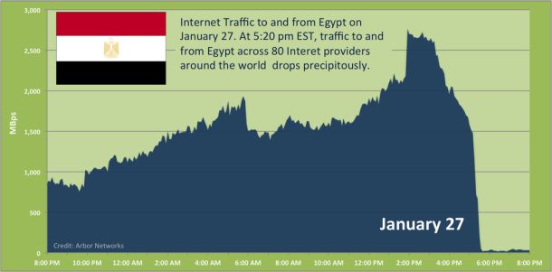 Egypt Internet Shutdown 'Unprecedented'