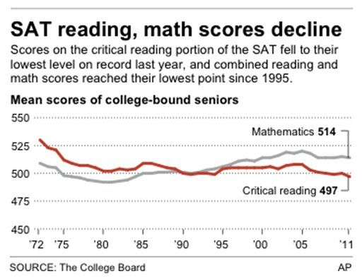 SAT Reading Scores Hit Lowest Ever