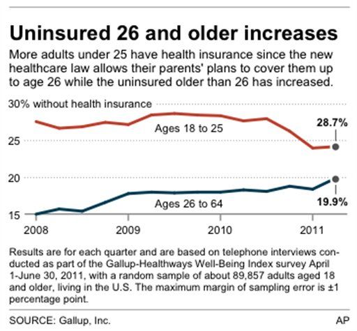 Health Care Reform Insured 2.5M 18- to 25-Year-Olds