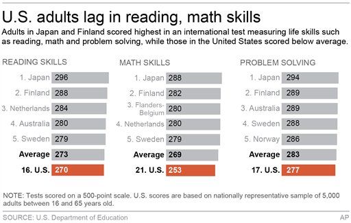 Americans Read and Math Bad