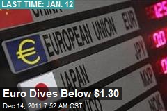 Euro Dives Below $1.30