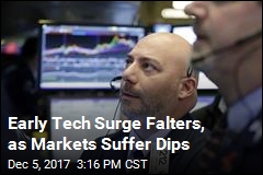 Dow Drops 109, Tech Rise Falters