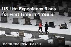 US Life Expectancy Rises for First Time in 4 Years