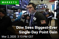 Dow Surges 1,293 Points